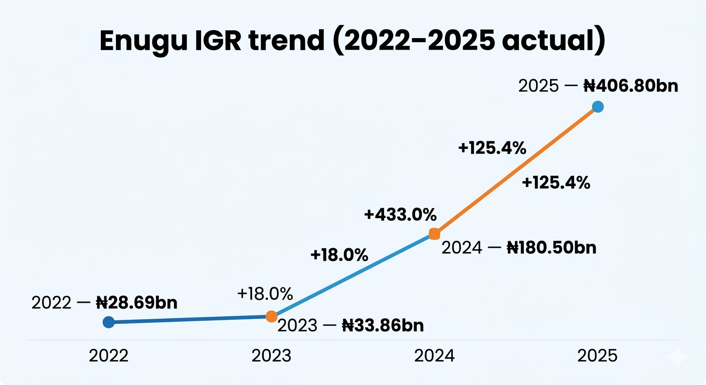 Enugu Introduces ₦36,000 Traders Levy as IGR Hits ₦7.4 Billion